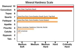 Mineral Hardness graph