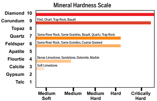 mineral hardness graph