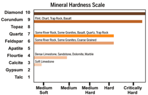 graph of mineral hardness