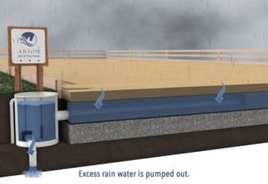 How Excess water is pumped out diagram