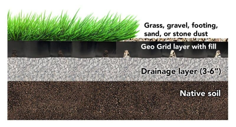 Ground layers