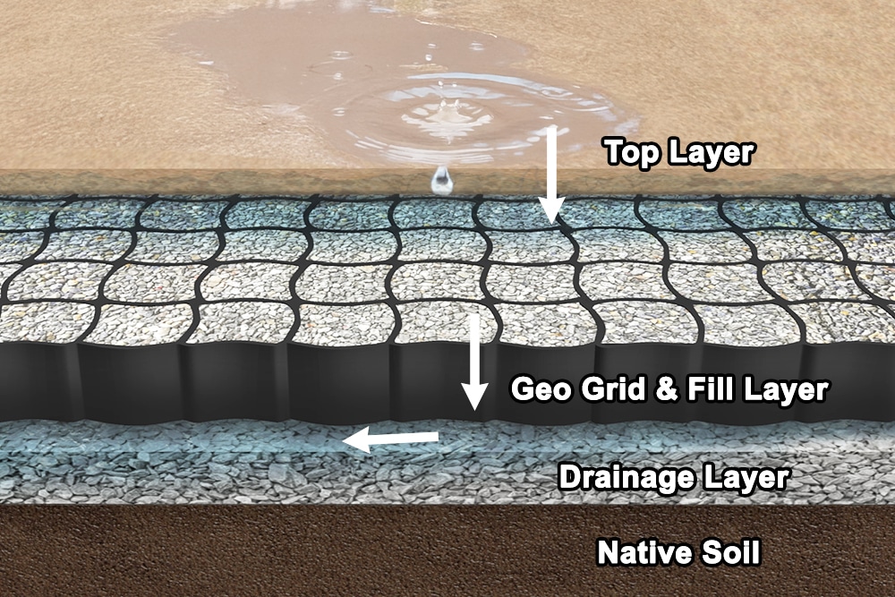 ground layers for geo grid